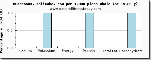 sodium and nutritional content in shiitake mushrooms